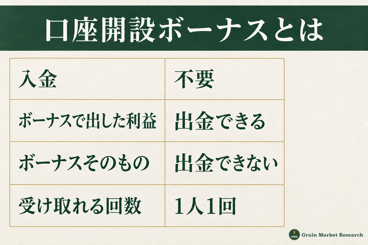 口座開設ボーナスとは：入金なしで受け取れる取引用のクレジット。利益は出金できる、ボーナスそのものは出金できない、1人1回