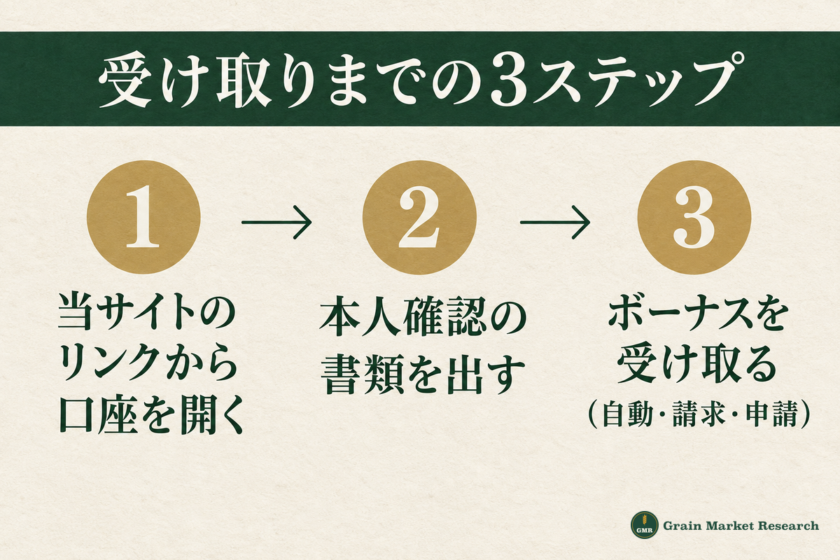 口座開設ボーナスの受け取り方：1 当サイトのリンクから口座を開く、2 本人確認の書類を出す、3 ボーナスを受け取る（自動・請求・申請）