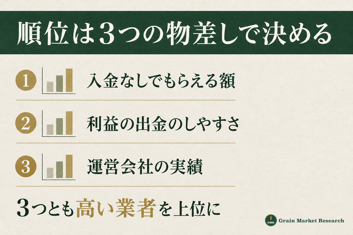 口座開設ボーナスの順位の決め方：入金なしでもらえる額、利益の出金のしやすさ、運営会社の実績の3つで比べる