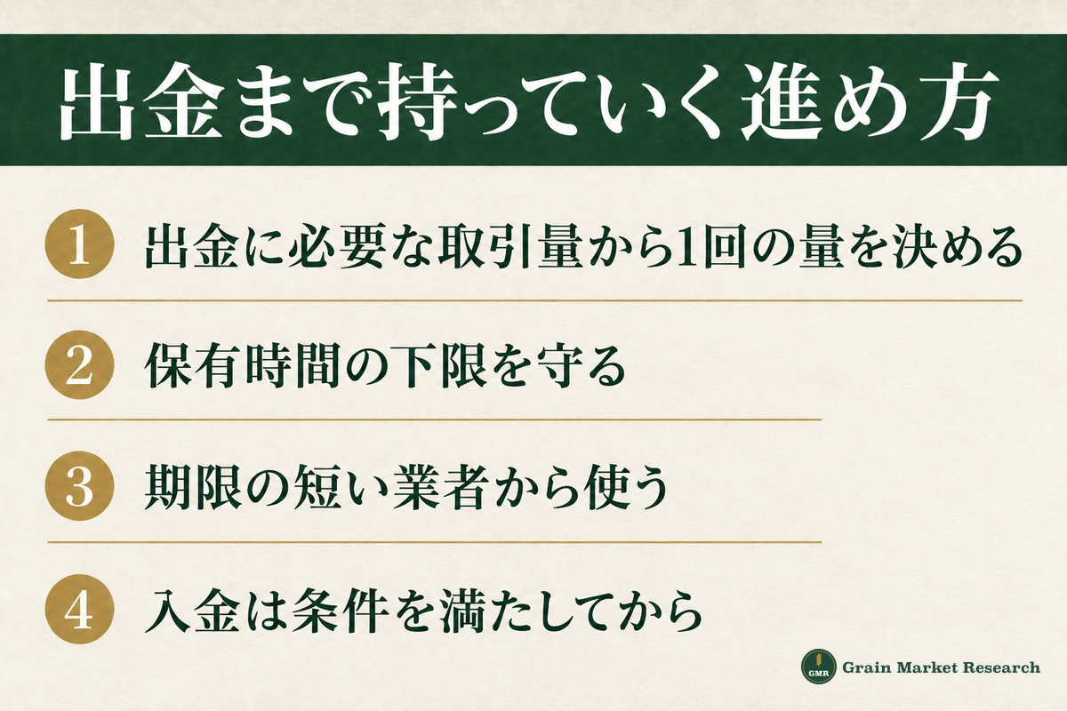 口座開設ボーナスの使い方：出金に必要な取引量から1回の取引量を決める、保有時間の下限を守る、入金は条件を満たしてから