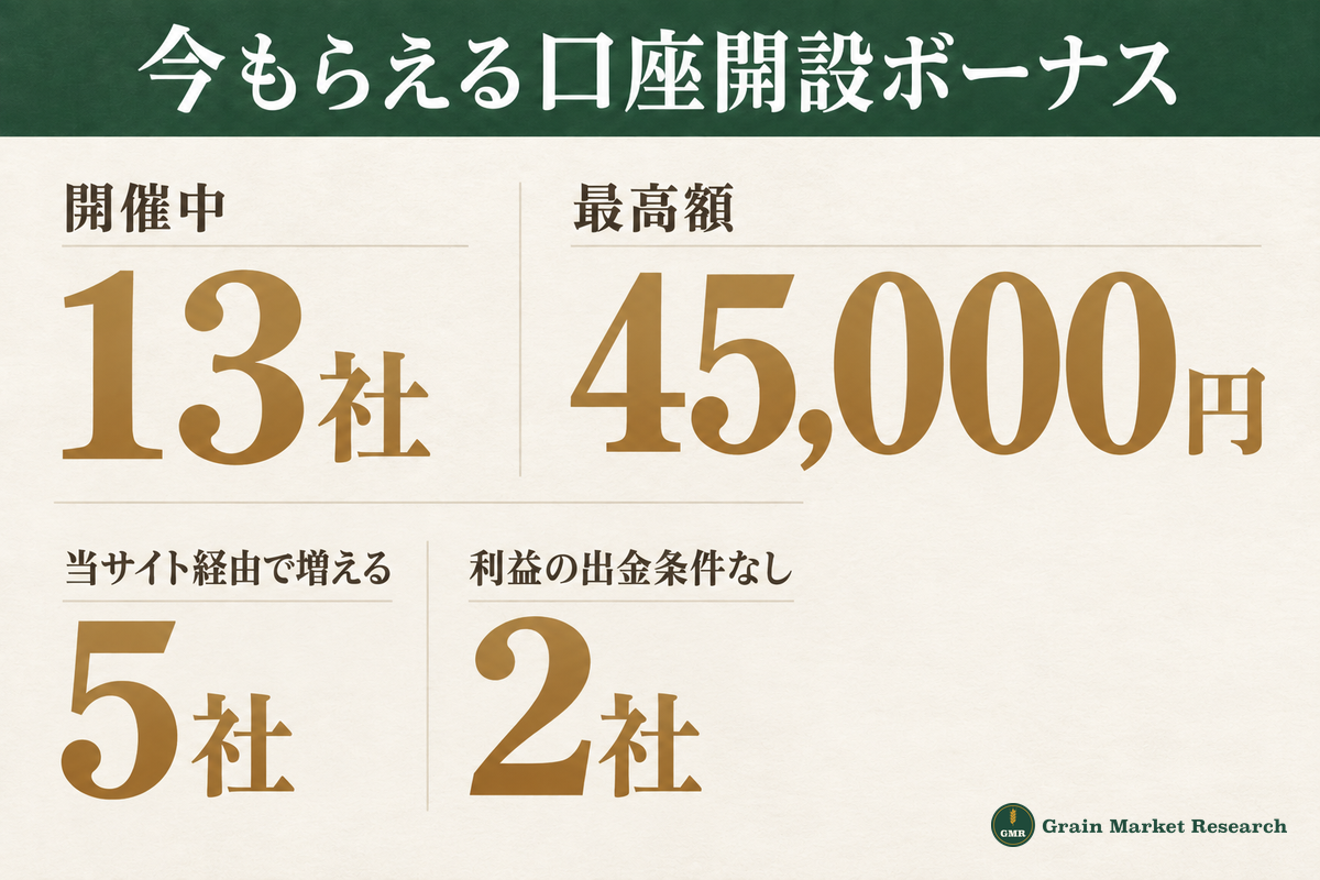 今もらえる海外FXの口座開設ボーナス：開催中は13社、いちばん多いのはHFMの45,000円、当サイト経由で増えるのは5社、利益の出金条件がないのは2社