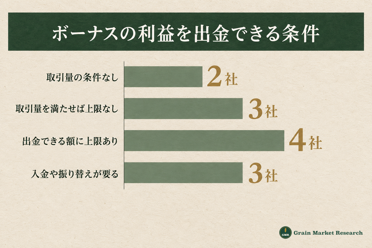 口座開設ボーナスで出した利益の出金条件：取引量の条件なしは2社、取引量を満たせば上限なしは3社、出金できる額に上限があるのは4社、入金や振り替えが要るのは3社